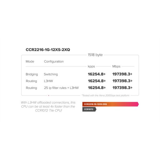 MIKROTIK Vezetékes Cloud Core Router 1x1000Mbps + 12x25Gbit SFP28 + 2x100Gbit QSFP28, Rackes - CCR2216-1G-12XS-2XQ