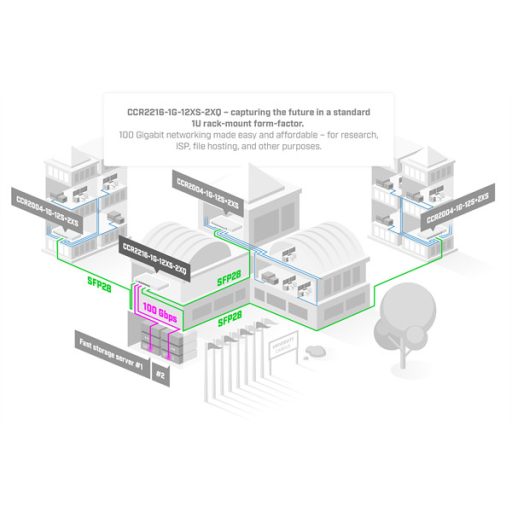 MIKROTIK Vezetékes Cloud Core Router 1x1000Mbps + 12x25Gbit SFP28 + 2x100Gbit QSFP28, Rackes - CCR2216-1G-12XS-2XQ