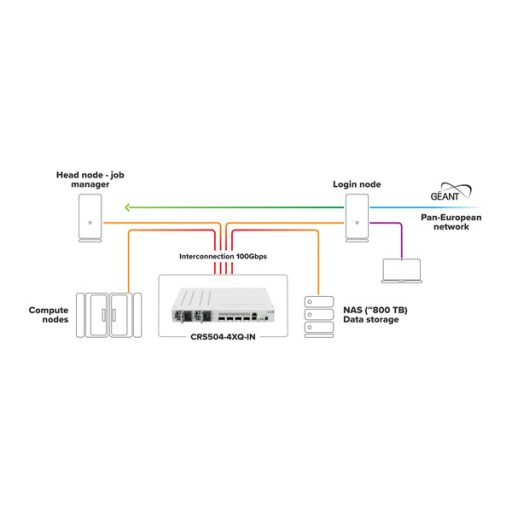 MIKROTIK Cloud Router Switch 1x100Mbps + 4x100Gbit QSFP28, Menedzselhető, Rackes - CRS504-4XQ-IN