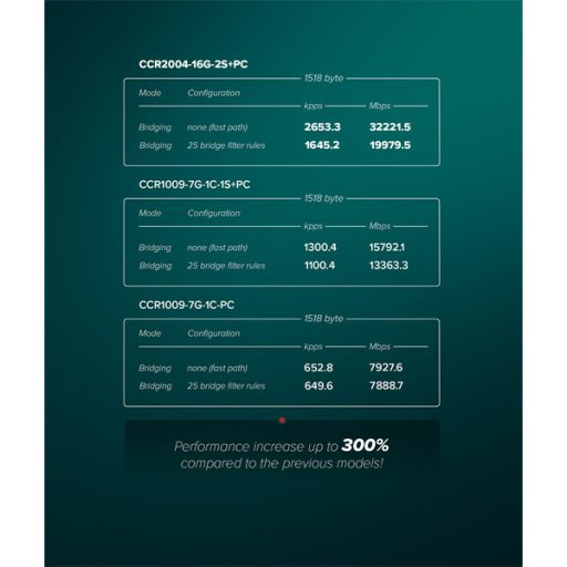 MIKROTIK Vezetékes Cloud Core Router 16x1000Mbps + 2x10Gbit SFP+, Fémházas, Rackes - CCR2004-16G-2S+PC